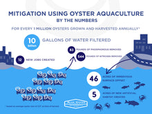 Load image into Gallery viewer, Nutrient Offset Credit - Chesapeake Nutrient Bank
